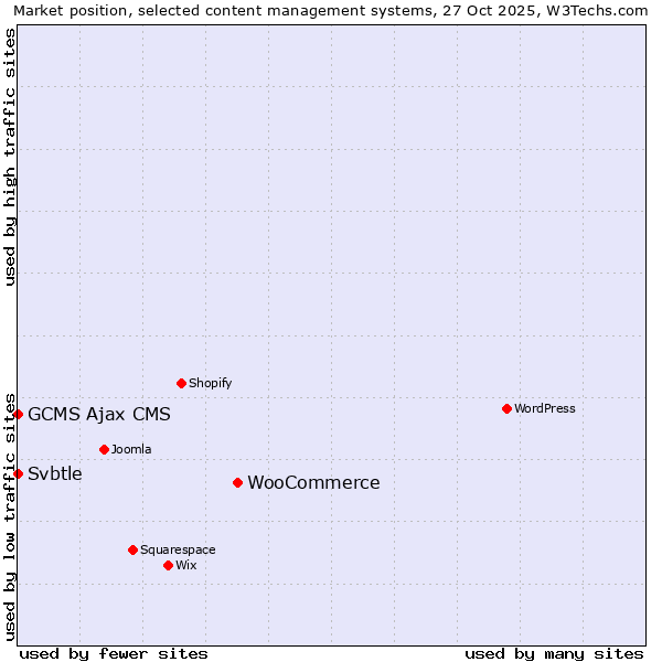 Market position of WooCommerce vs. GCMS Ajax CMS vs. Svbtle