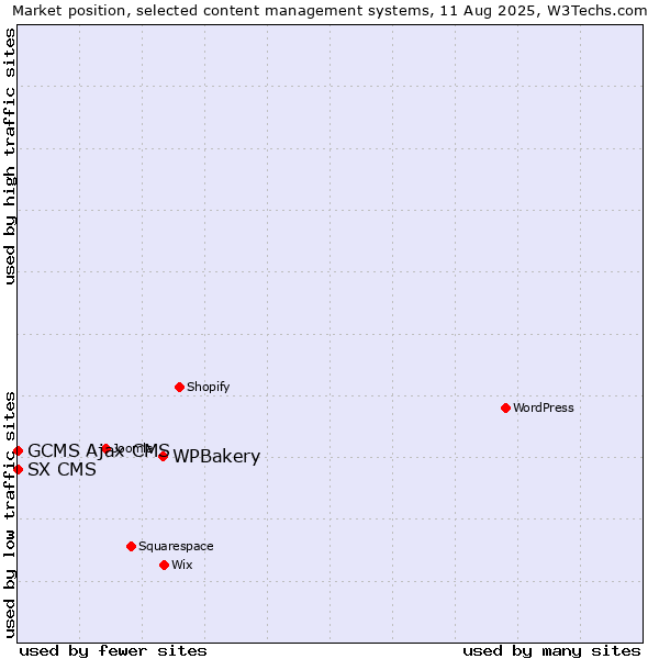 Market position of WPBakery vs. GCMS Ajax CMS vs. SX CMS