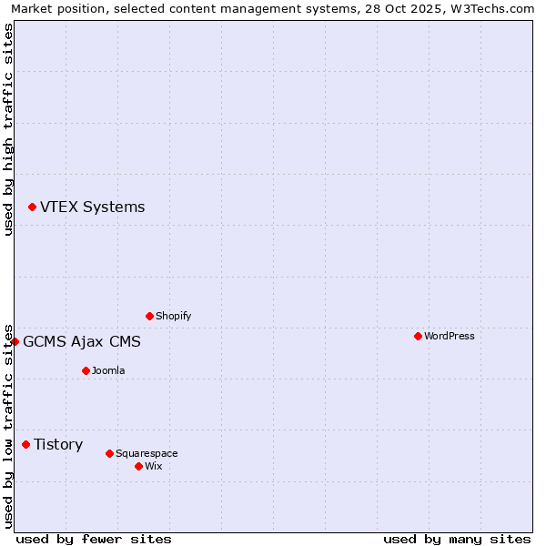 Market position of VTEX Systems vs. Tistory vs. GCMS Ajax CMS