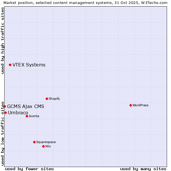 Market position of VTEX Systems vs. Umbraco vs. GCMS Ajax CMS