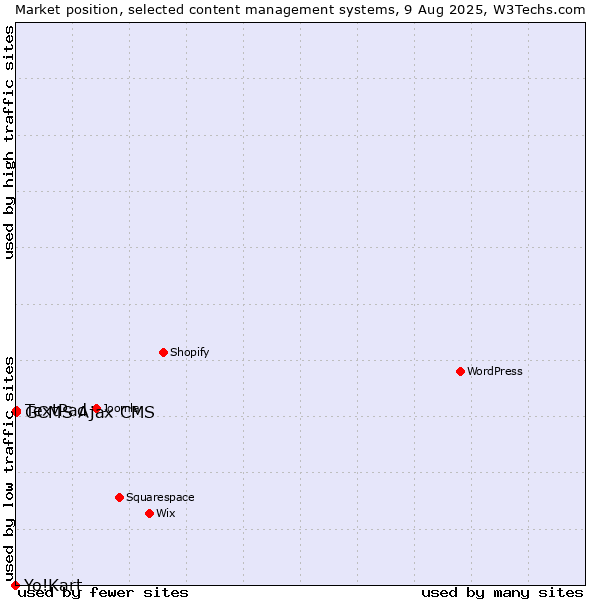 Market position of GCMS Ajax CMS vs. TextPad vs. Yo!Kart