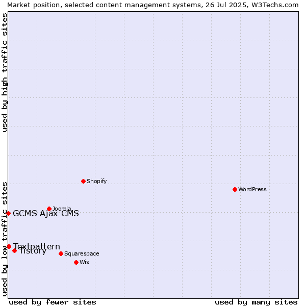Market position of Tistory vs. Textpattern vs. GCMS Ajax CMS