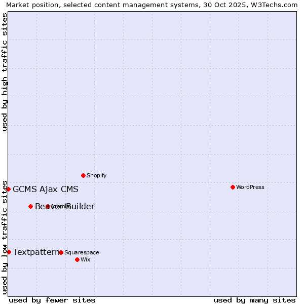 Market position of Beaver Builder vs. Textpattern vs. GCMS Ajax CMS
