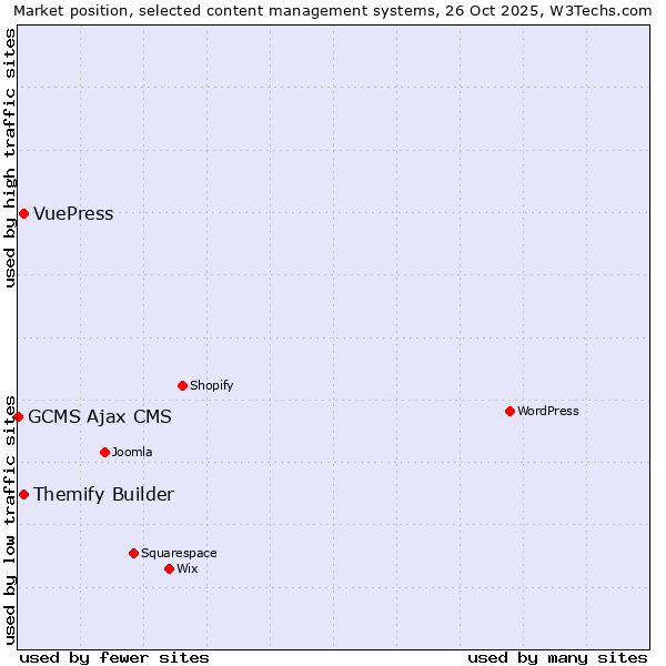 Market position of Themify Builder vs. VuePress vs. GCMS Ajax CMS
