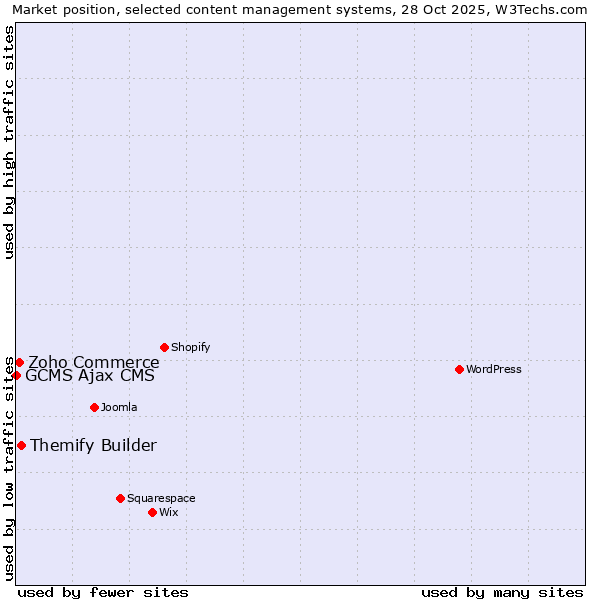 Market position of Themify Builder vs. Zoho Commerce vs. GCMS Ajax CMS