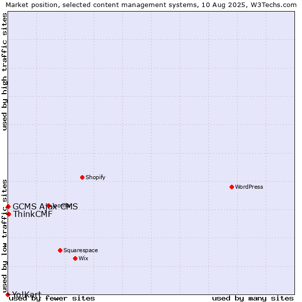 Market position of ThinkCMF vs. GCMS Ajax CMS vs. Yo!Kart