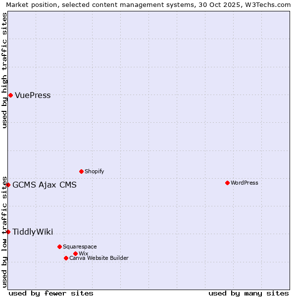 Market position of VuePress vs. TiddlyWiki vs. GCMS Ajax CMS