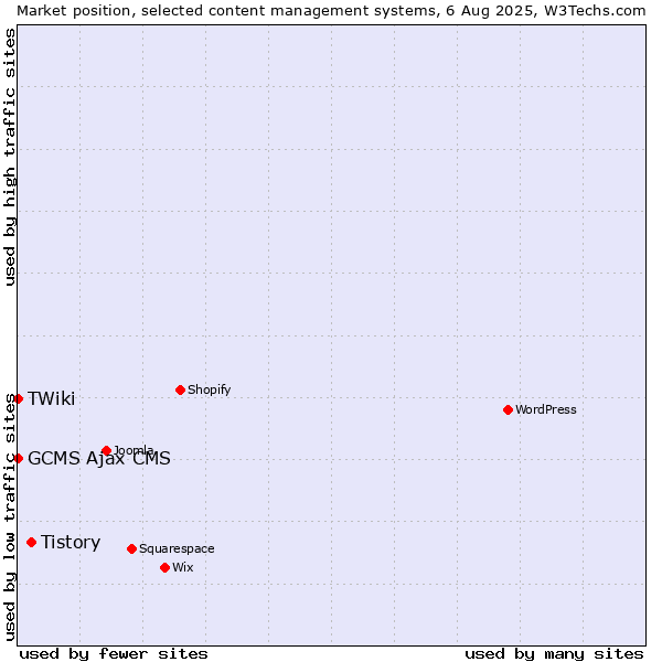 Market position of Tistory vs. GCMS Ajax CMS vs. TWiki