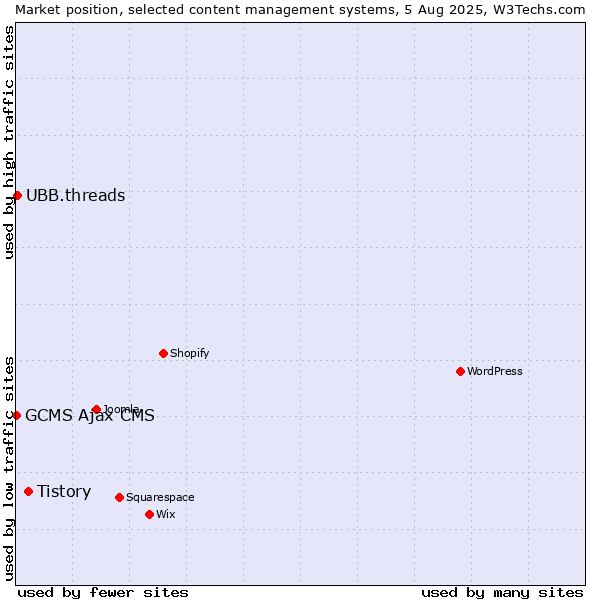 Market position of Tistory vs. UBB.threads vs. GCMS Ajax CMS