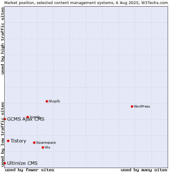 Market position of Tistory vs. GCMS Ajax CMS vs. Ultimize CMS