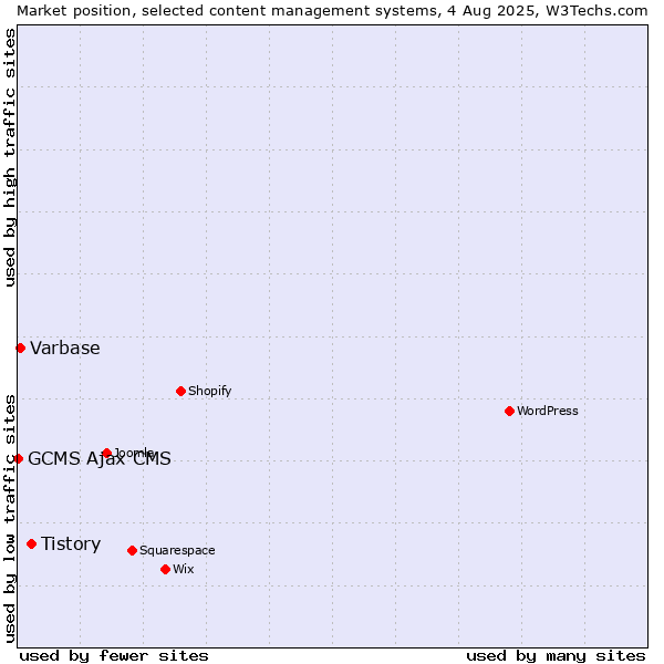 Market position of Tistory vs. Varbase vs. GCMS Ajax CMS