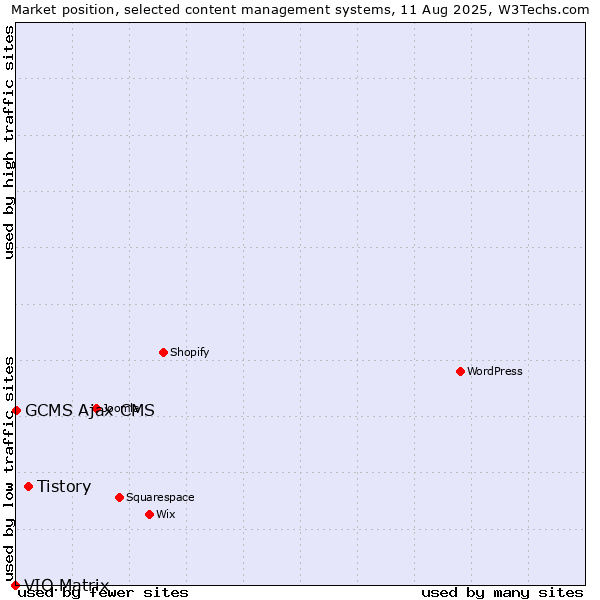 Market position of Tistory vs. GCMS Ajax CMS vs. VIO.Matrix