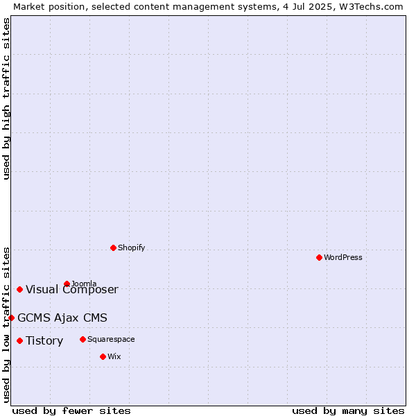 Market position of Tistory vs. Visual Composer vs. GCMS Ajax CMS