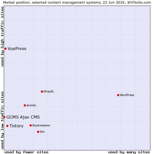 Market position of Tistory vs. VuePress vs. GCMS Ajax CMS