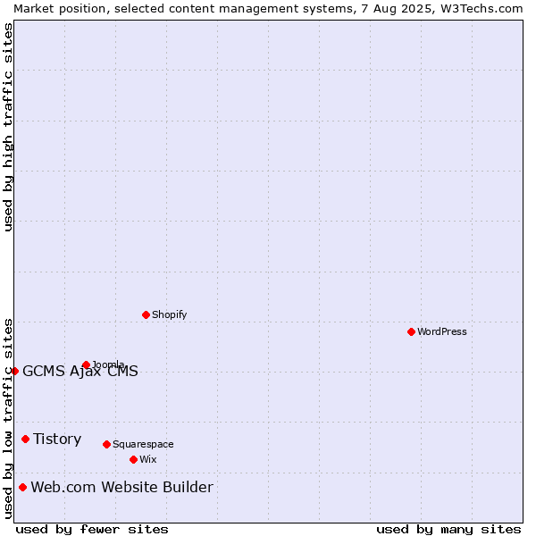 Market position of Tistory vs. Web.com Website Builder vs. GCMS Ajax CMS
