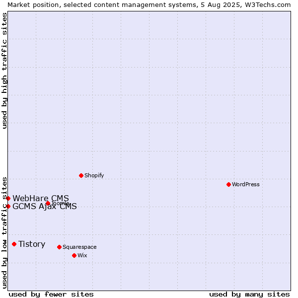 Market position of Tistory vs. GCMS Ajax CMS vs. WebHare CMS