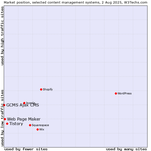 Market position of Tistory vs. Web Page Maker vs. GCMS Ajax CMS