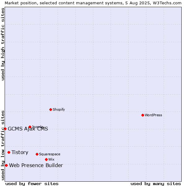 Market position of Tistory vs. Web Presence Builder vs. GCMS Ajax CMS