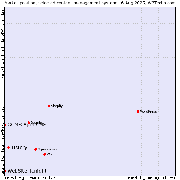 Market position of Tistory vs. GCMS Ajax CMS vs. WebSite Tonight
