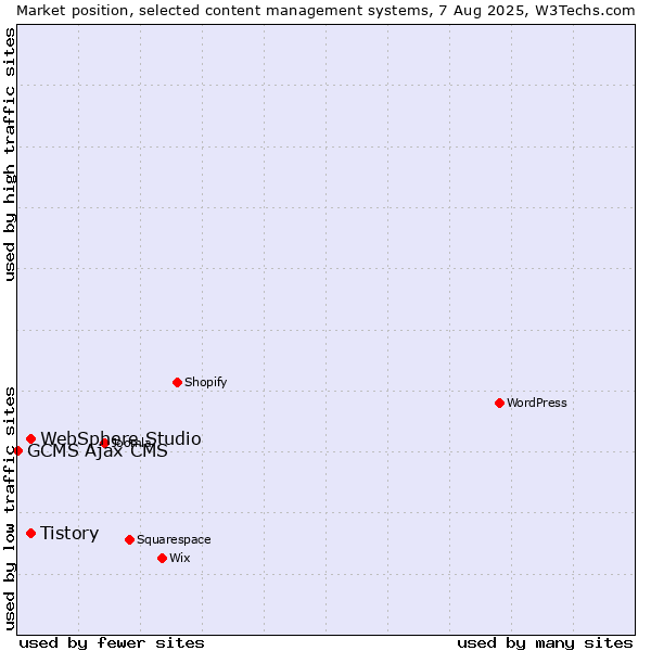 Market position of Tistory vs. WebSphere Studio vs. GCMS Ajax CMS