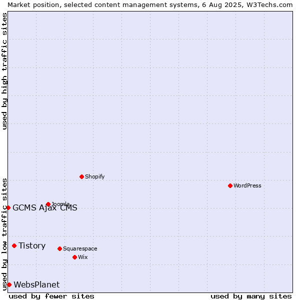 Market position of Tistory vs. WebsPlanet vs. GCMS Ajax CMS