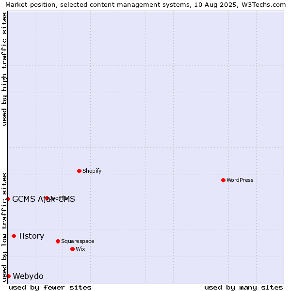 Market position of Tistory vs. Webydo vs. GCMS Ajax CMS