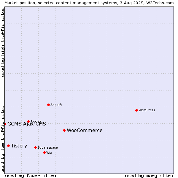 Market position of WooCommerce vs. Tistory vs. GCMS Ajax CMS