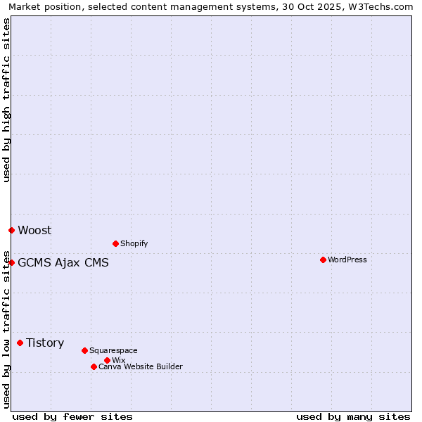 Market position of Tistory vs. GCMS Ajax CMS vs. Woost