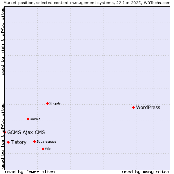 Market position of WordPress vs. Tistory vs. GCMS Ajax CMS