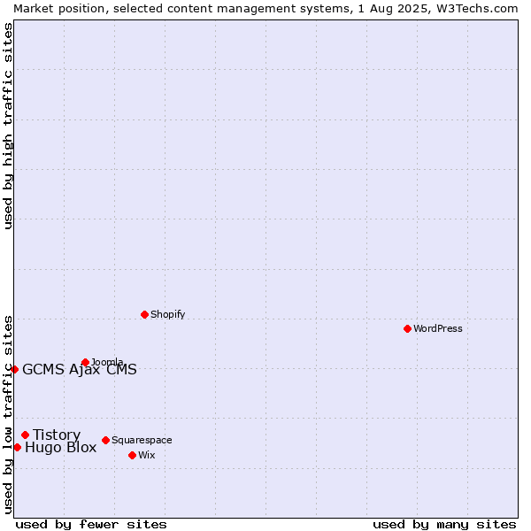 Market position of Tistory vs. Hugo Blox vs. GCMS Ajax CMS