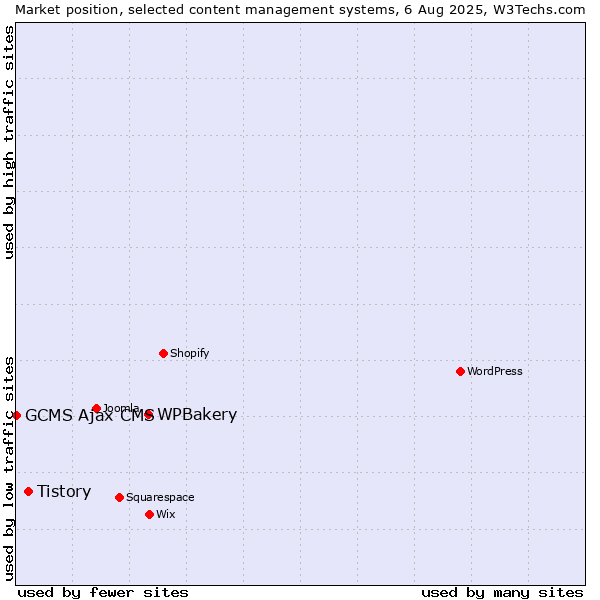 Market position of WPBakery vs. Tistory vs. GCMS Ajax CMS
