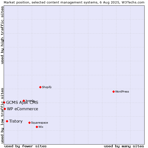 Market position of Tistory vs. WP eCommerce vs. GCMS Ajax CMS