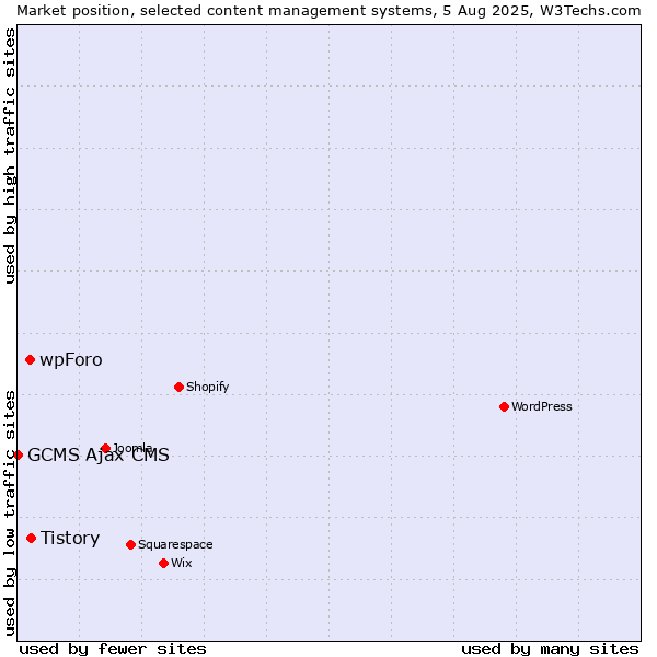Market position of Tistory vs. wpForo vs. GCMS Ajax CMS