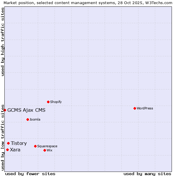 Market position of Tistory vs. Xara vs. GCMS Ajax CMS