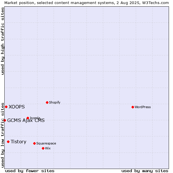 Market position of Tistory vs. XOOPS vs. GCMS Ajax CMS