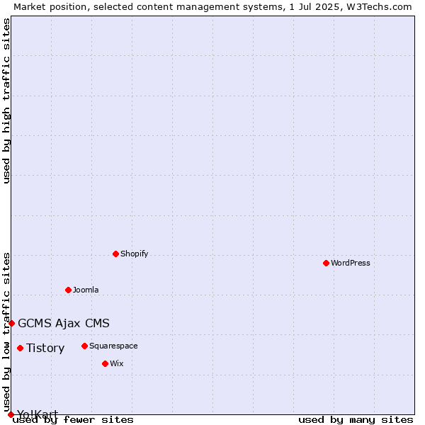 Market position of Tistory vs. GCMS Ajax CMS vs. Yo!Kart