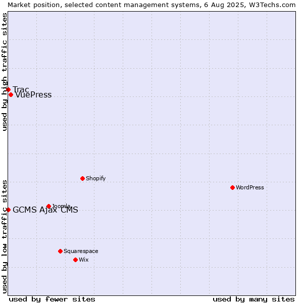 Market position of VuePress vs. Trac vs. GCMS Ajax CMS