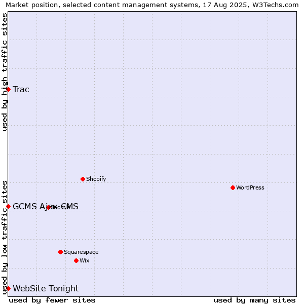 Market position of Trac vs. GCMS Ajax CMS vs. WebSite Tonight
