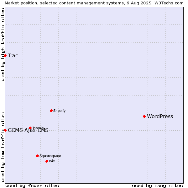 Market position of WordPress vs. Trac vs. GCMS Ajax CMS