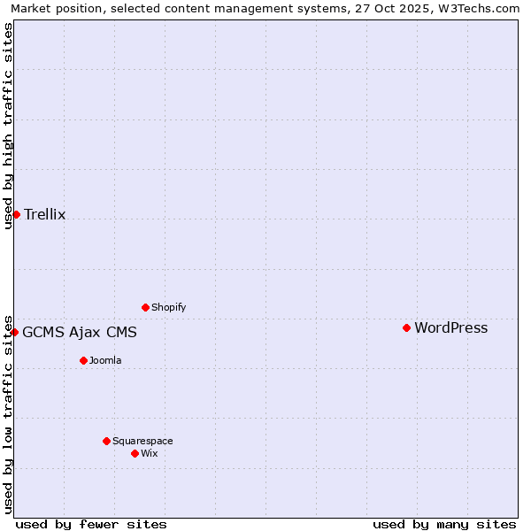 Market position of WordPress vs. Trellix vs. GCMS Ajax CMS