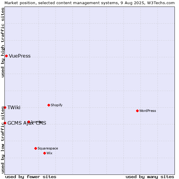 Market position of VuePress vs. GCMS Ajax CMS vs. TWiki