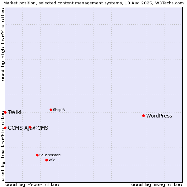 Market position of WordPress vs. GCMS Ajax CMS vs. TWiki