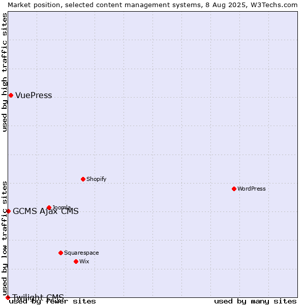 Market position of VuePress vs. GCMS Ajax CMS vs. Twilight CMS