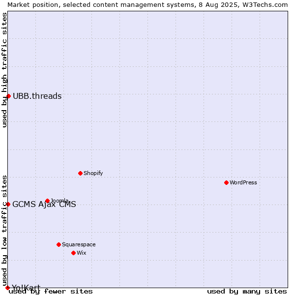 Market position of UBB.threads vs. GCMS Ajax CMS vs. Yo!Kart