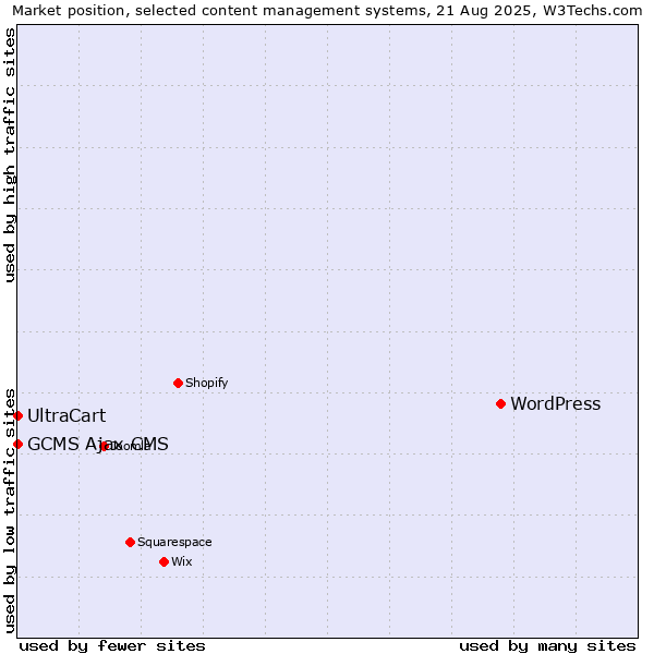 Market position of WordPress vs. UltraCart vs. GCMS Ajax CMS