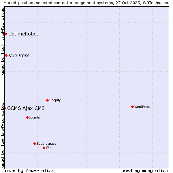 Market position of VuePress vs. UptimeRobot vs. GCMS Ajax CMS