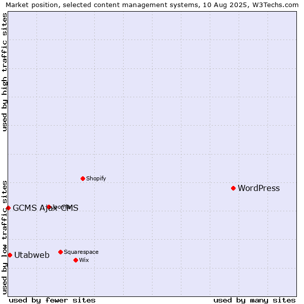 Market position of WordPress vs. Utabweb vs. GCMS Ajax CMS