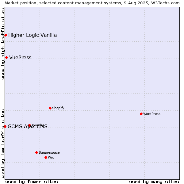 Market position of VuePress vs. Higher Logic Vanilla vs. GCMS Ajax CMS