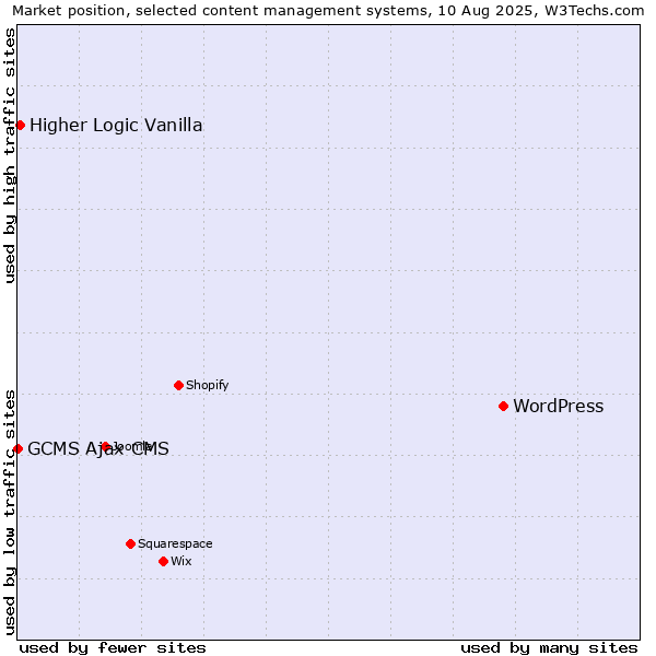 Market position of WordPress vs. Higher Logic Vanilla vs. GCMS Ajax CMS