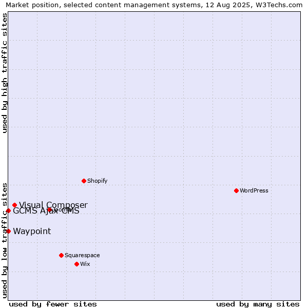 Market position of Visual Composer vs. GCMS Ajax CMS vs. Waypoint